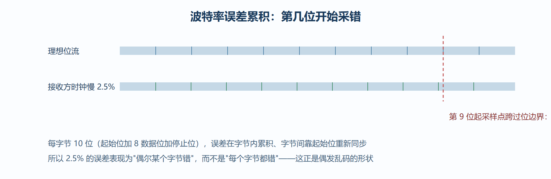 图：字节错位的采样漂移机理