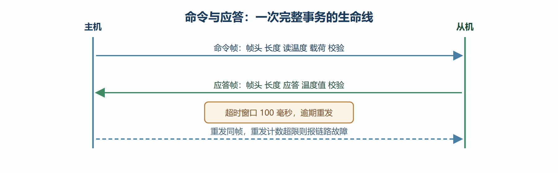 图:一条命令的应答时序