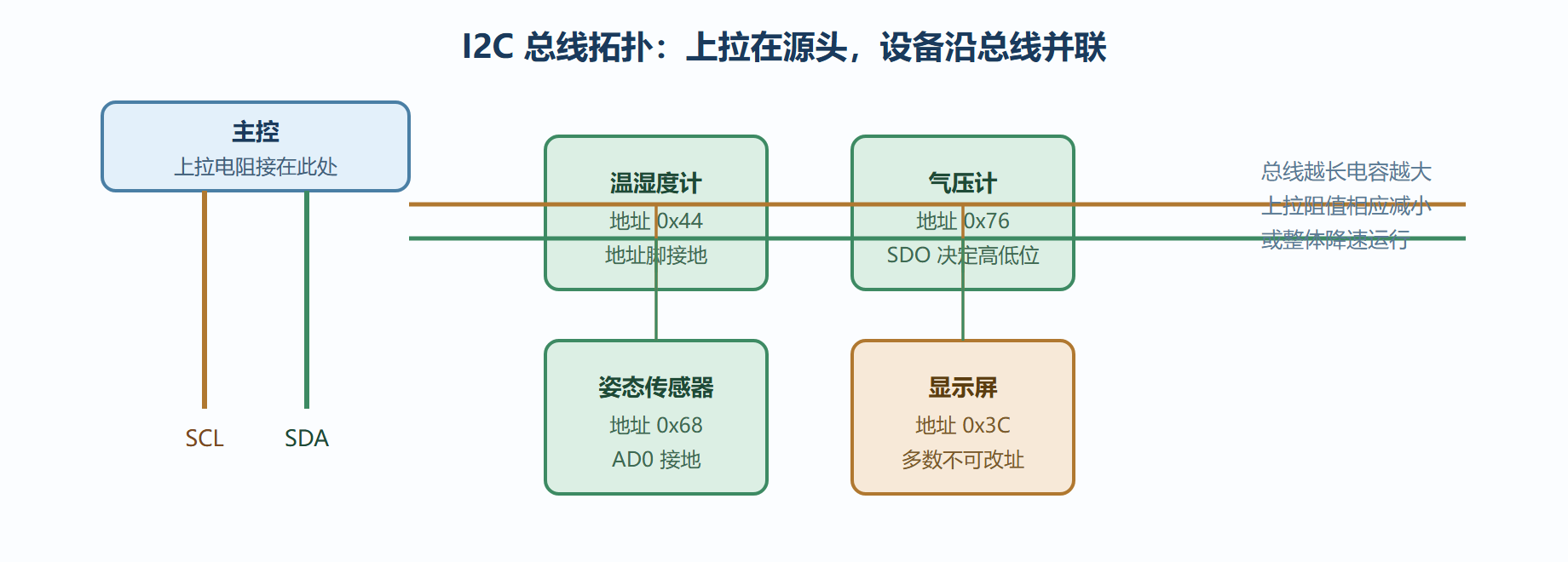 图:四设备共线的拓扑与上拉位置