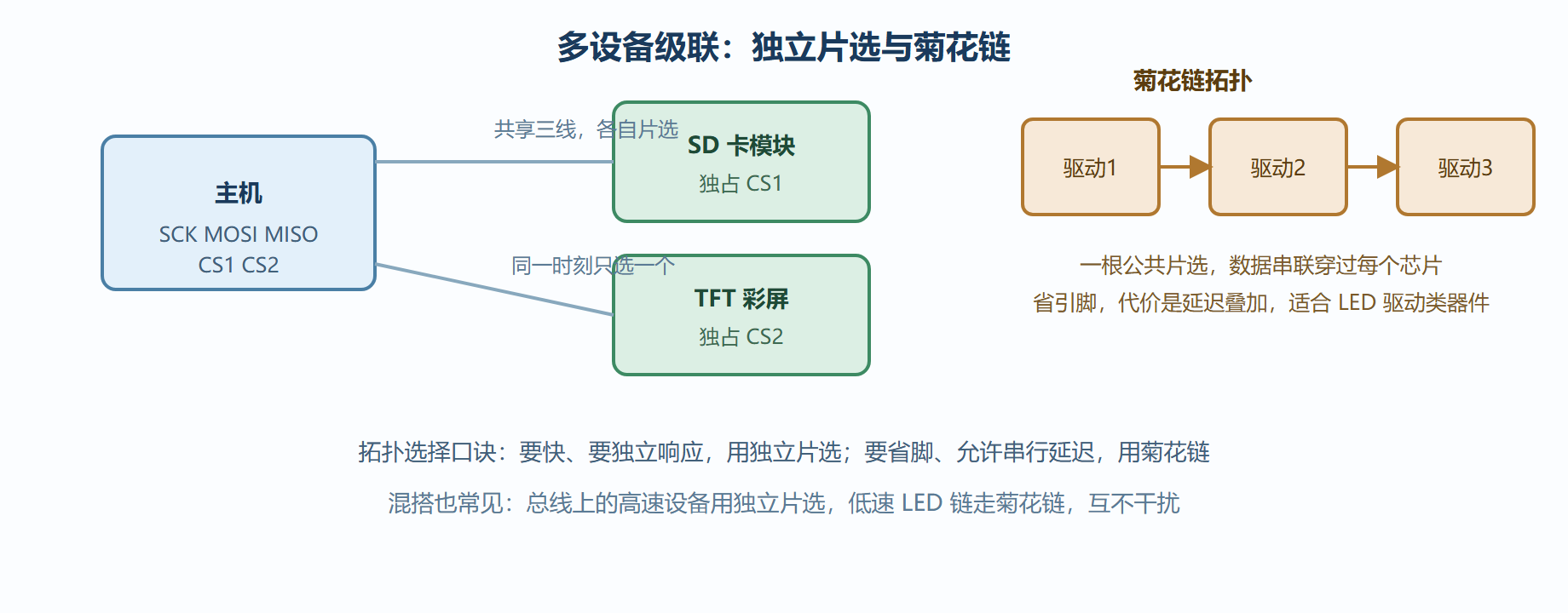 图:共享总线与菊花链两种级联拓扑