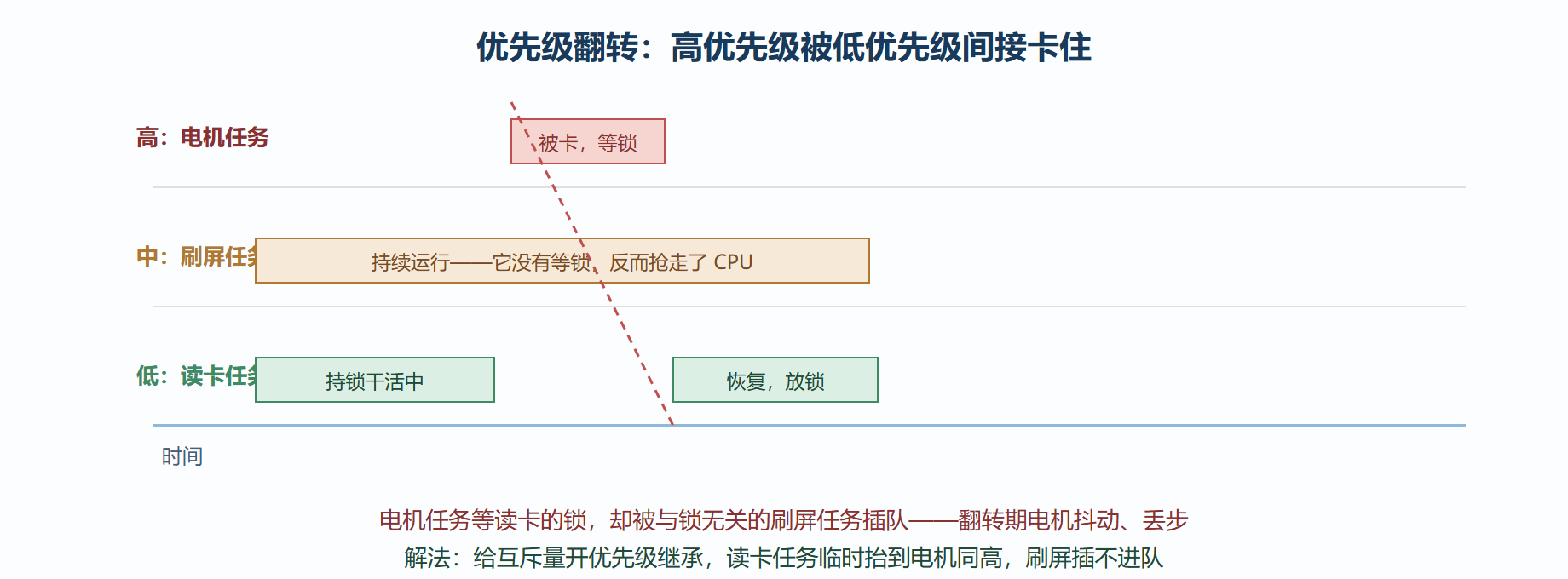 图：优先级翻转的现场还原