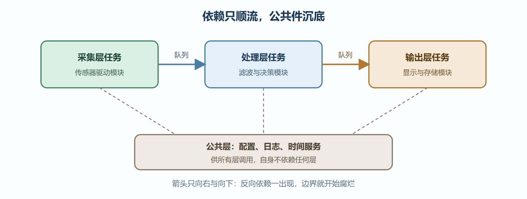 图:模块边界与依赖方向