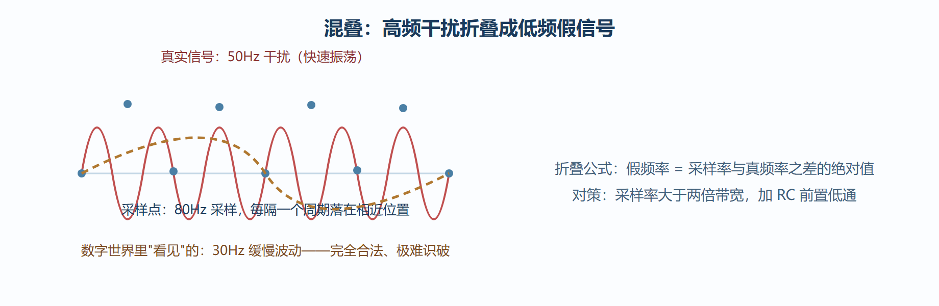 图:混叠的折叠机理