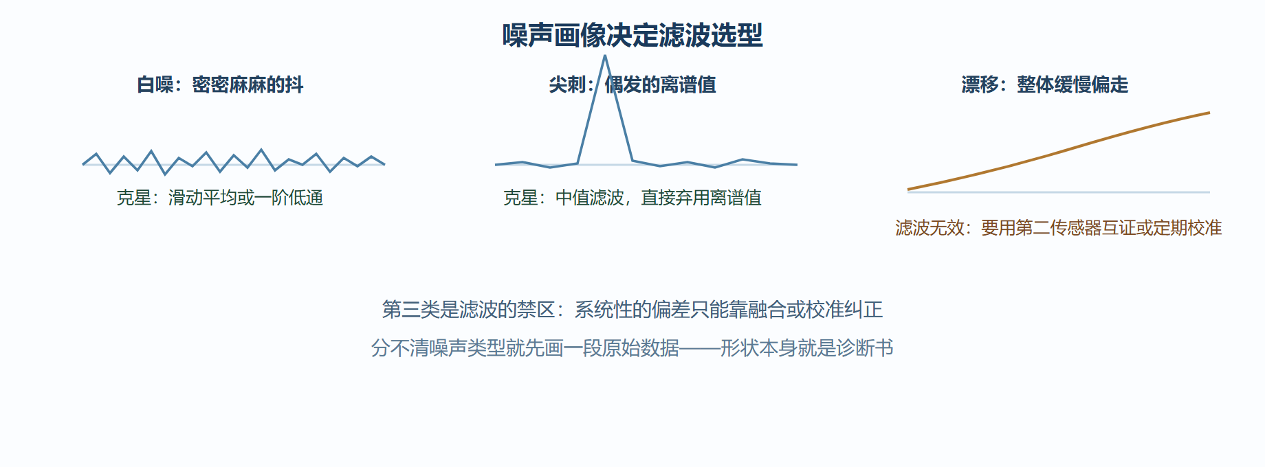 图：三种典型噪声与各自的克星