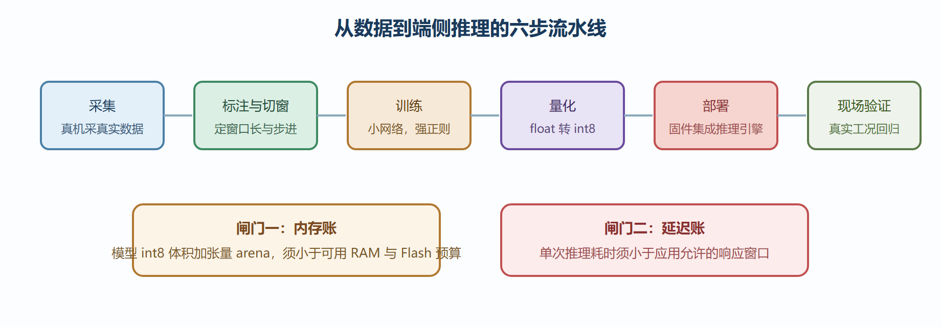 图：TinyML 项目的完整流程与两道闸门