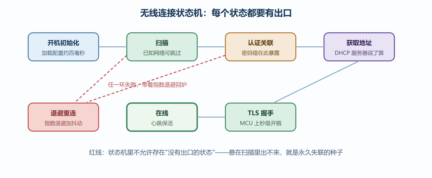 图:连接状态机与各状态的失败出口