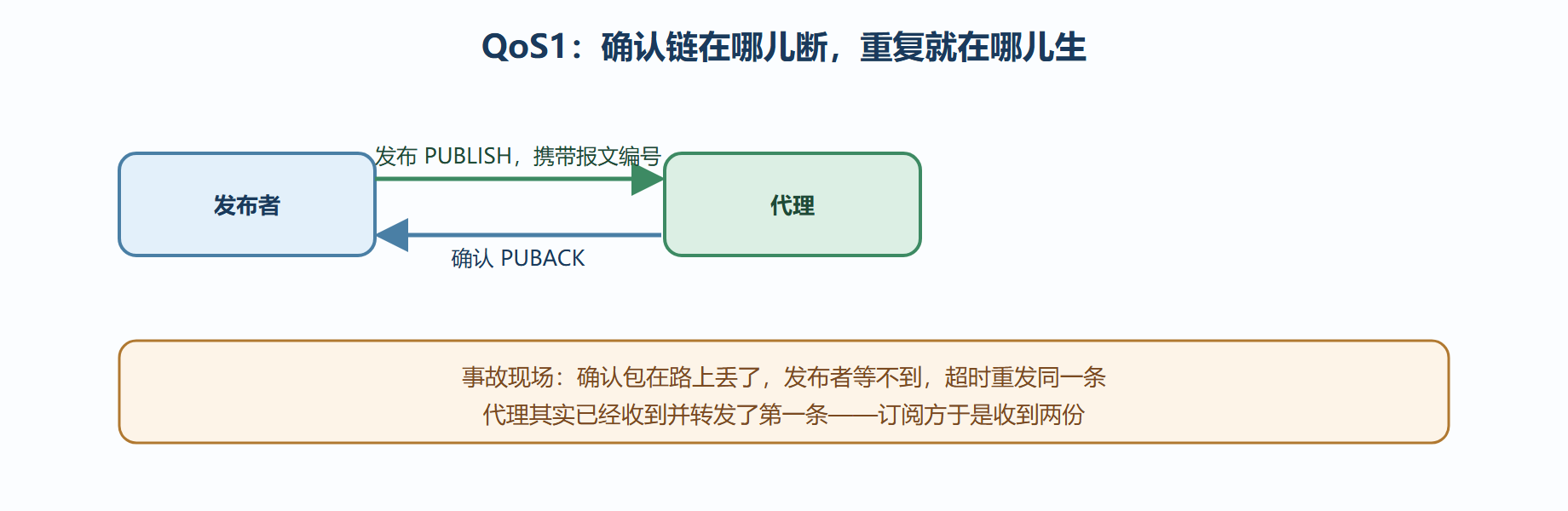 图:QoS1 的确认链与重复报文的产生