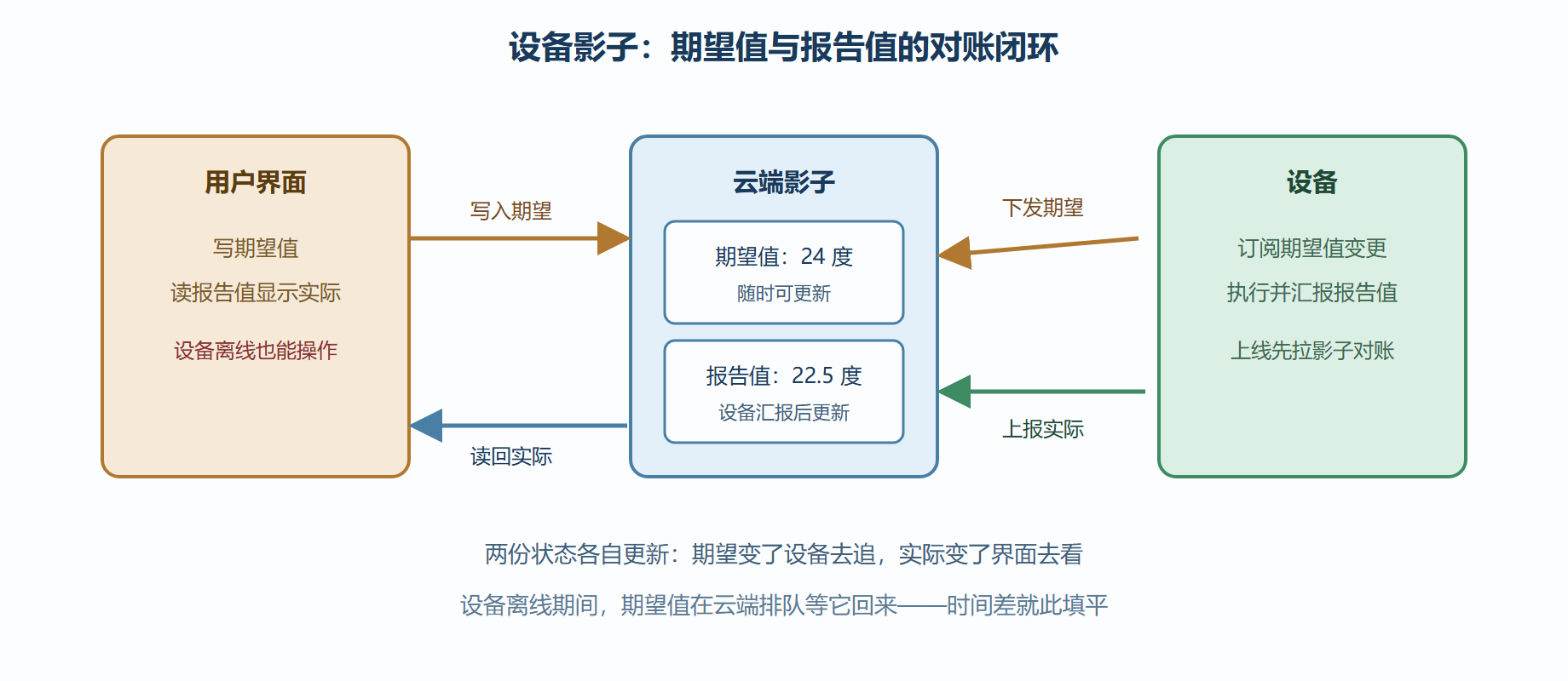 图：影子双向对账的完整时序