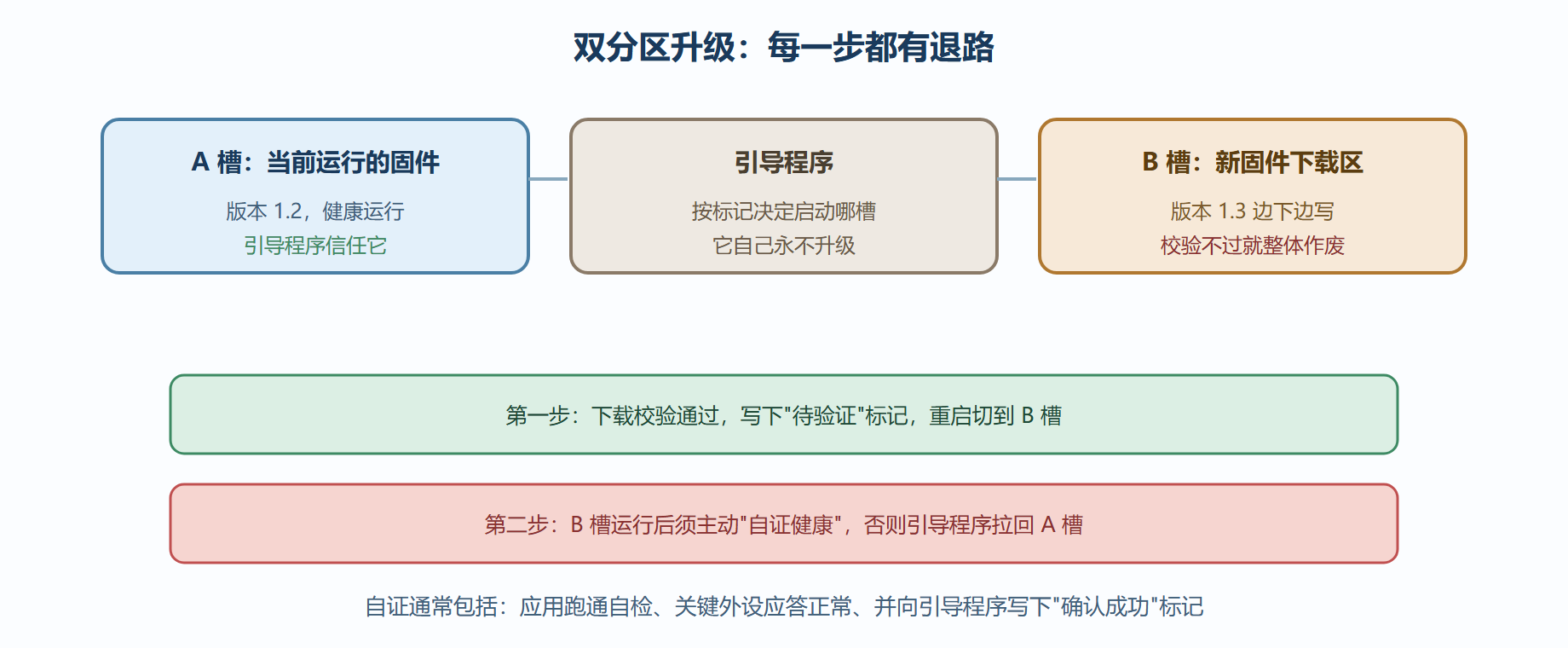 图:双分区 OTA 与回滚保护