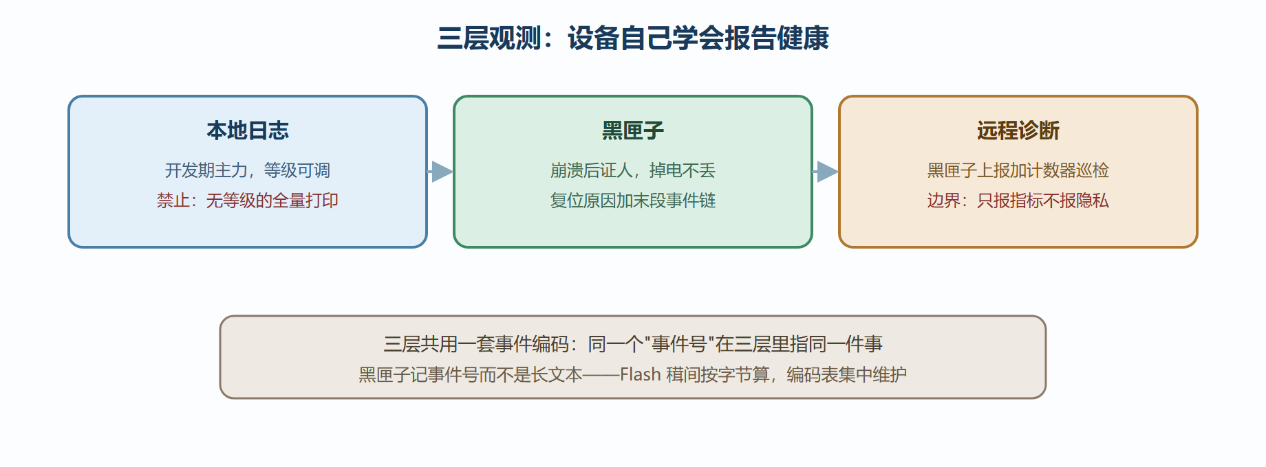 图：三层观测体系的分工与数据流