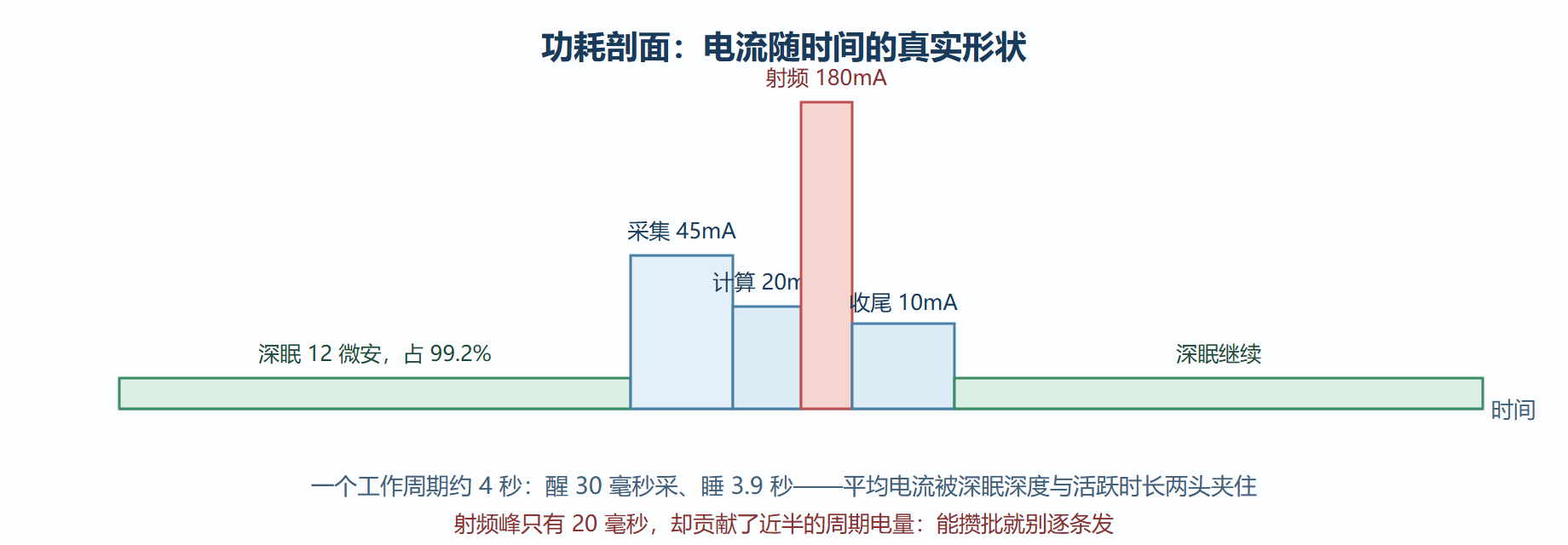 图：一台监测仪的电流剖面与占比