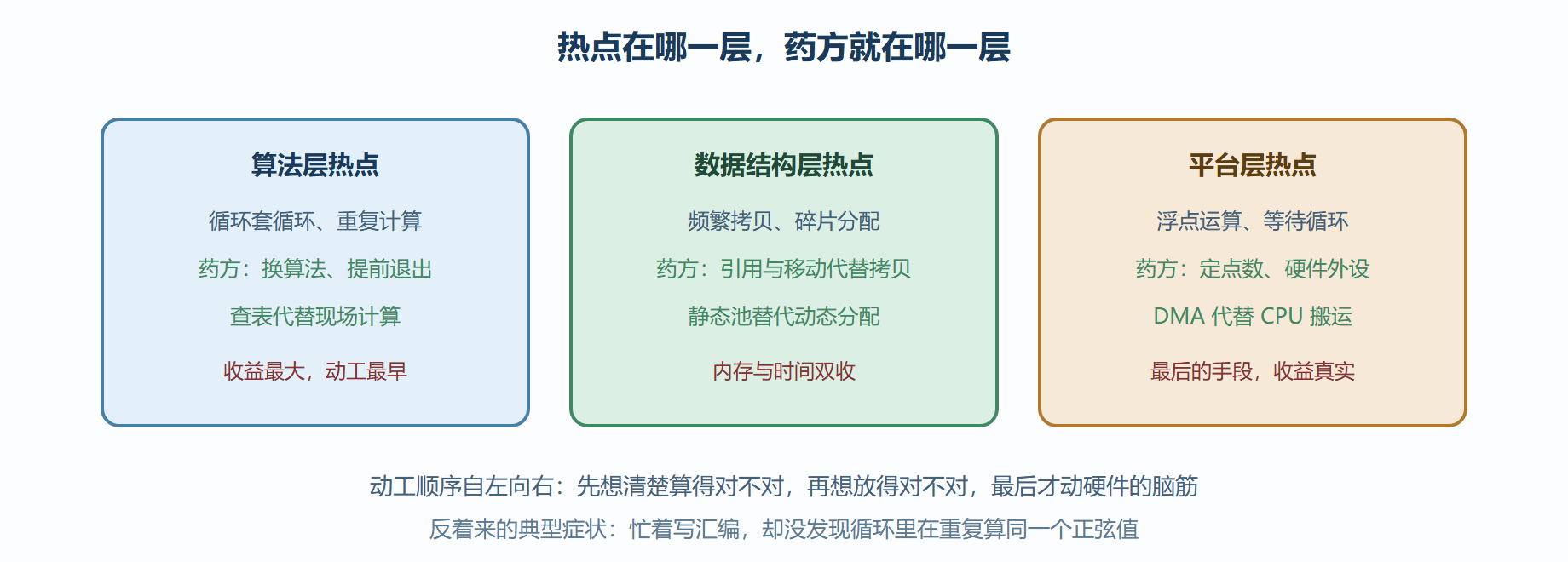 图：三类热点与各自的药方