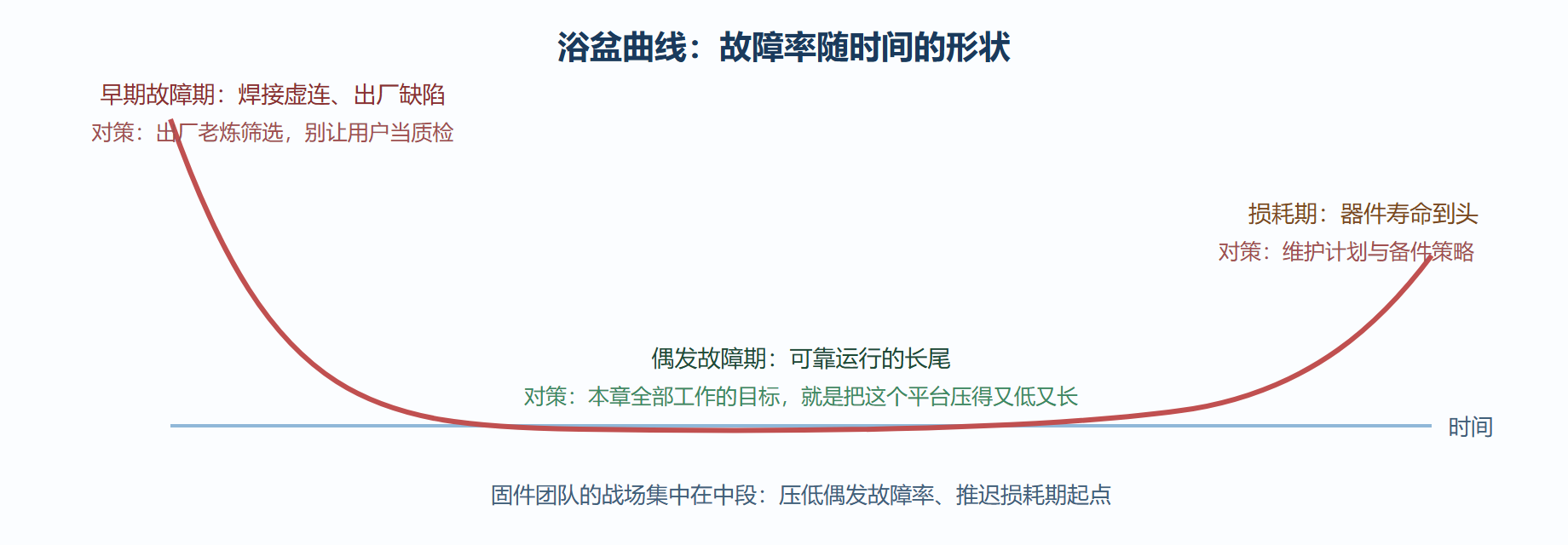 图：浴盆曲线与固件团队的位置