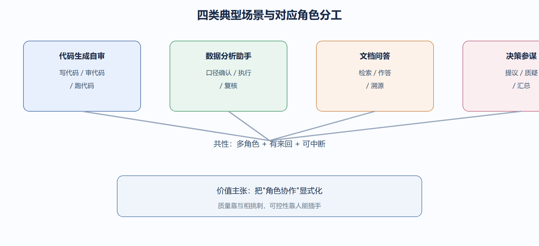1.4 典型应用场景与价值主张