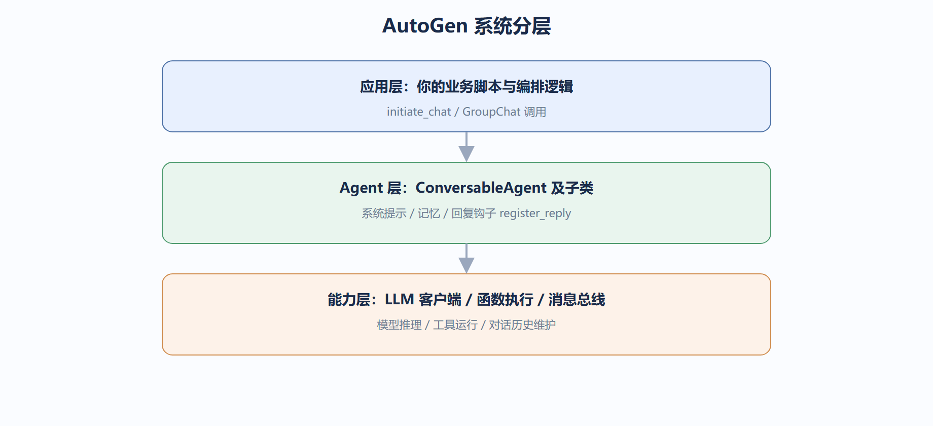 2.1 AutoGen 的系统架构概览