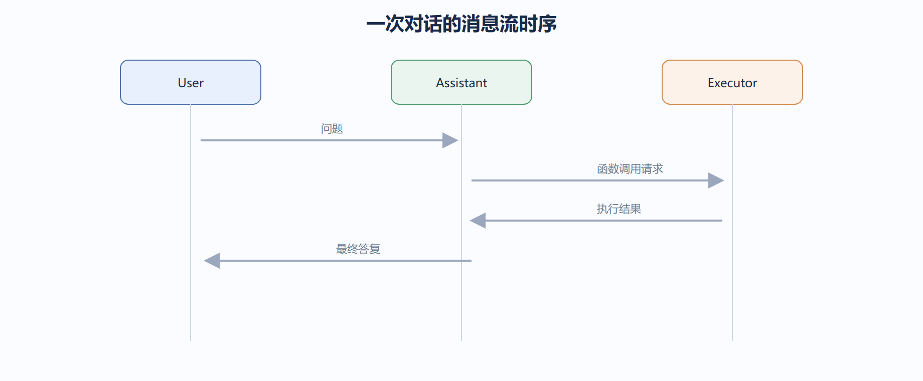 2.3 消息传递与通信协议：AutoGen 中的对话流