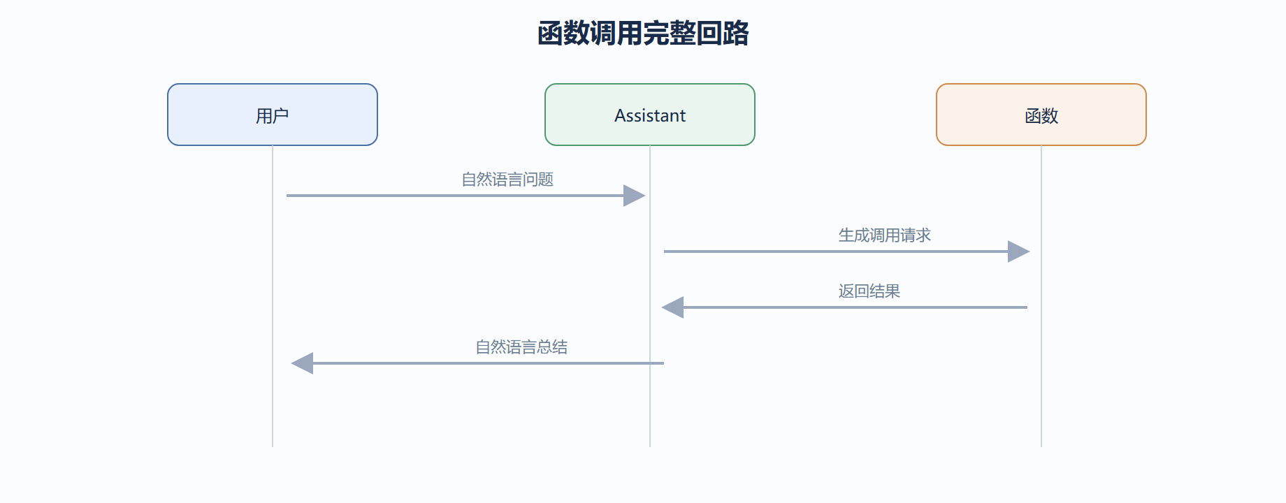 3.3 工具(Tool/Function Call)的定义、注册与调用