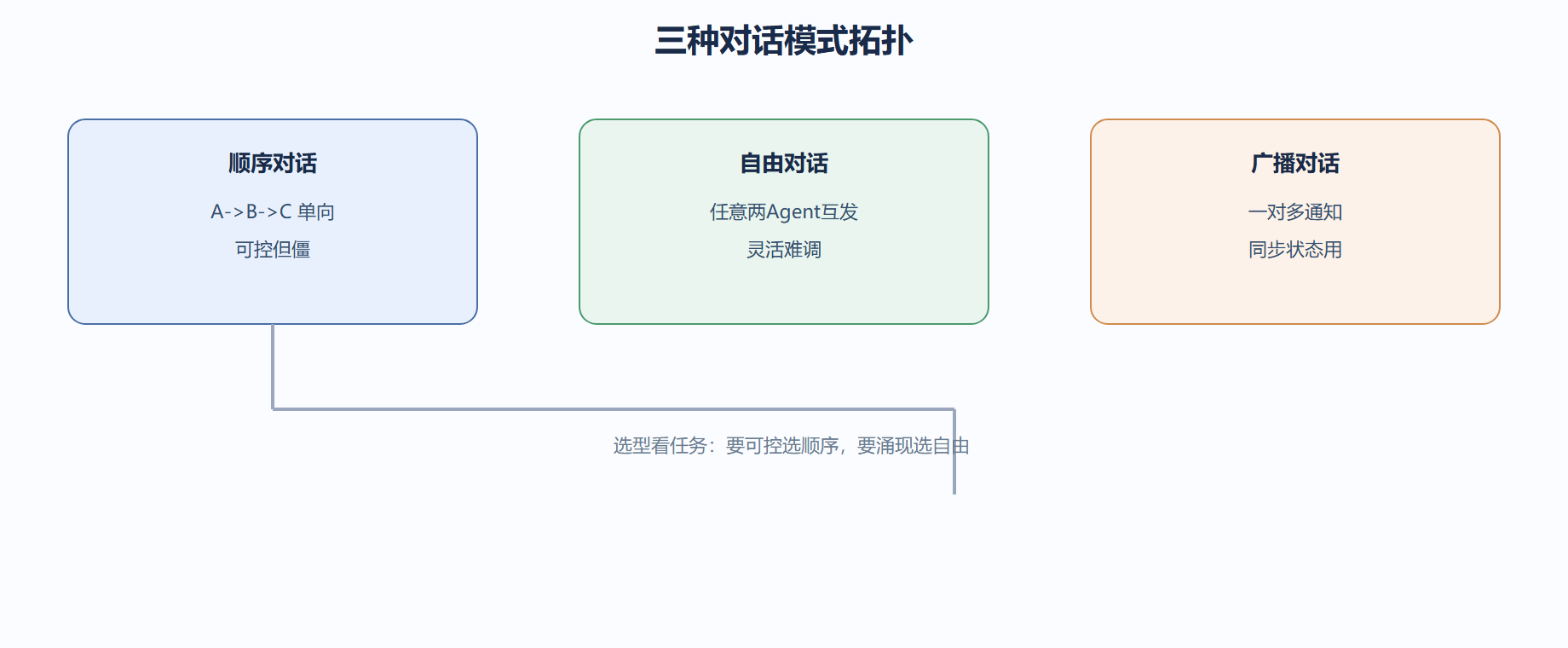 4.1 多智能体对话模式与策略