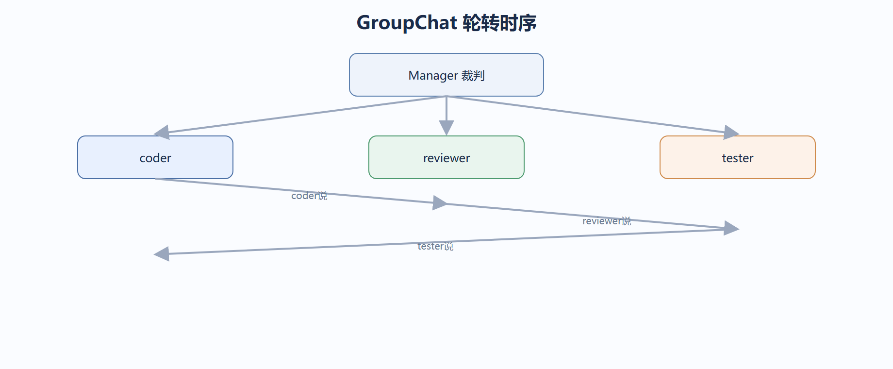 4.2 群组对话（Group Chat）机制与管理