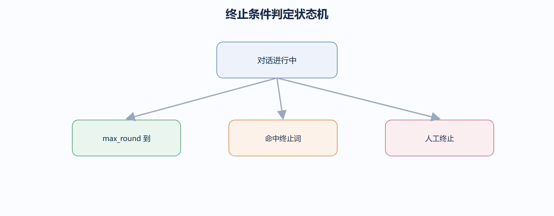 4.4 对话终止条件与结果评估