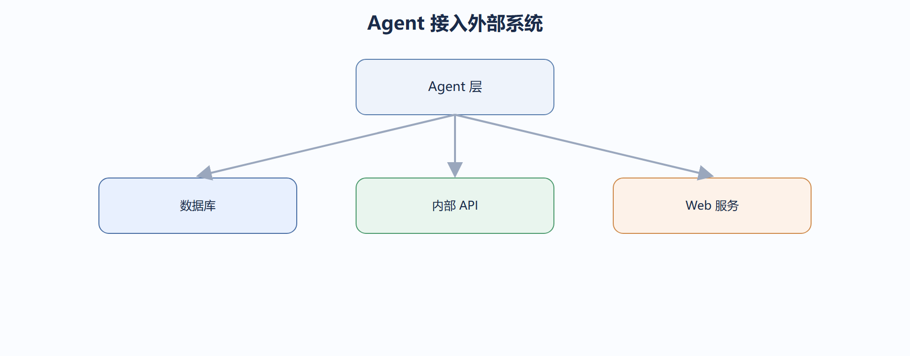 5.5 外部系统与服务集成