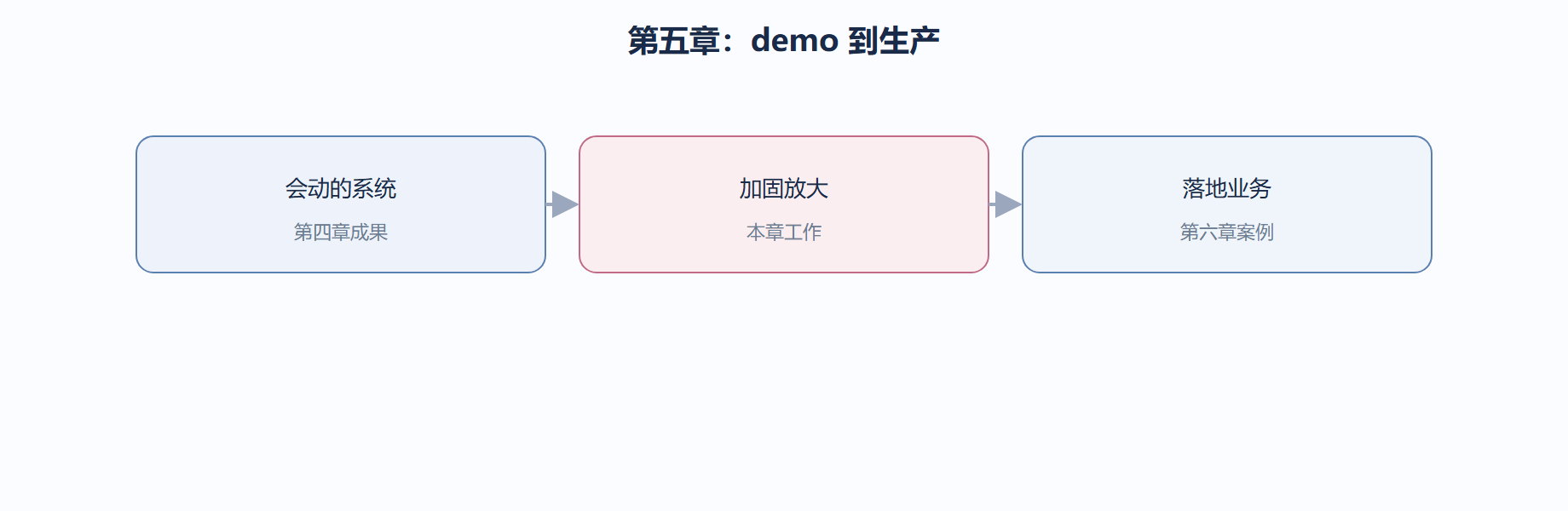 一个贯穿全章的原则
