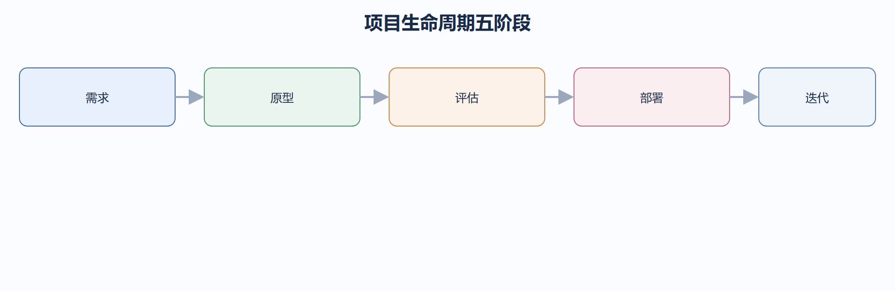 6.2 从概念到部署：项目生命周期管理
