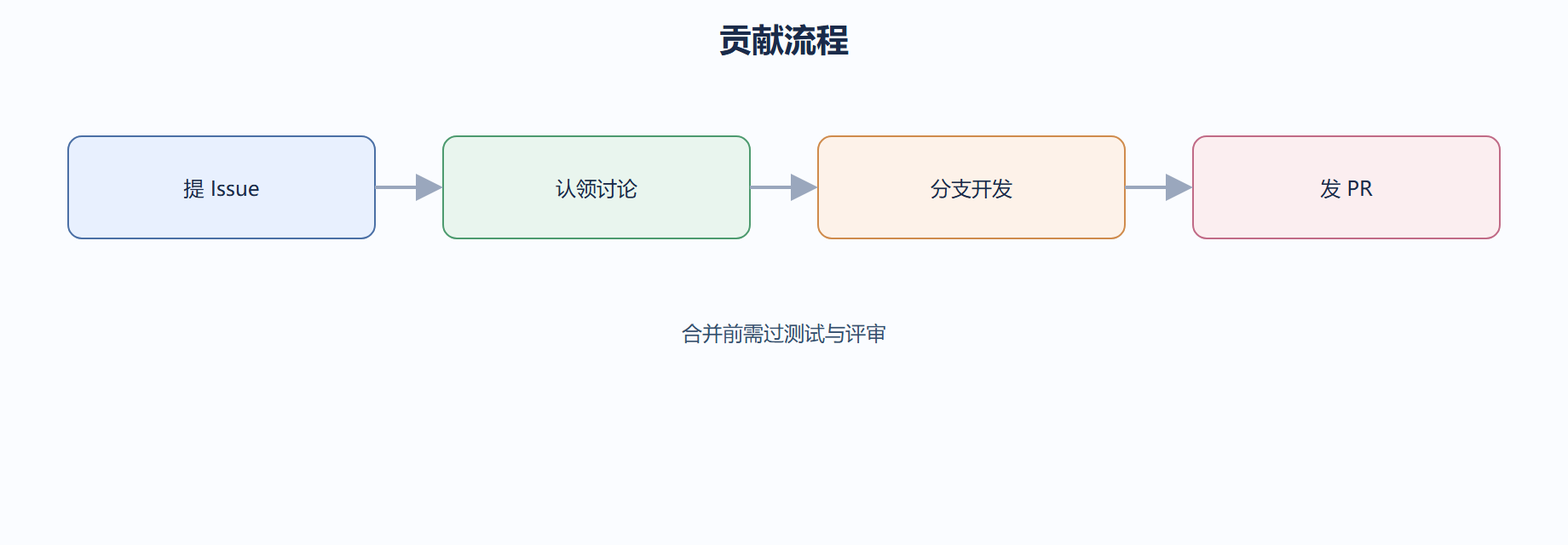 7.1 AutoGen 社区与贡献指南