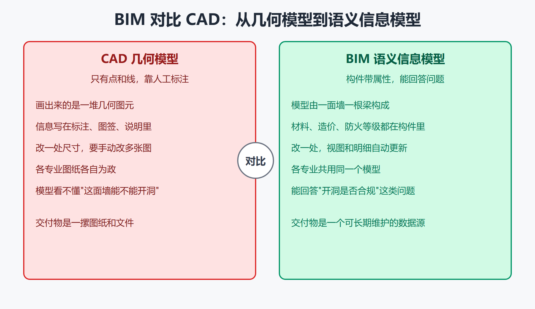 图：BIM 对比 CAD，从几何模型到语义信息模型