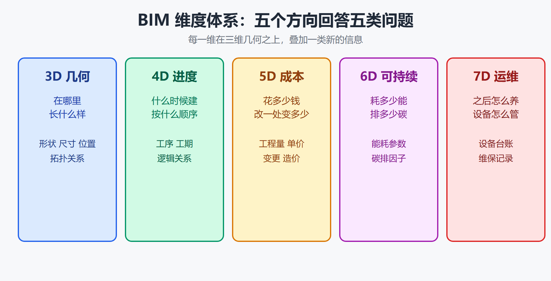 图：BIM 维度体系总览