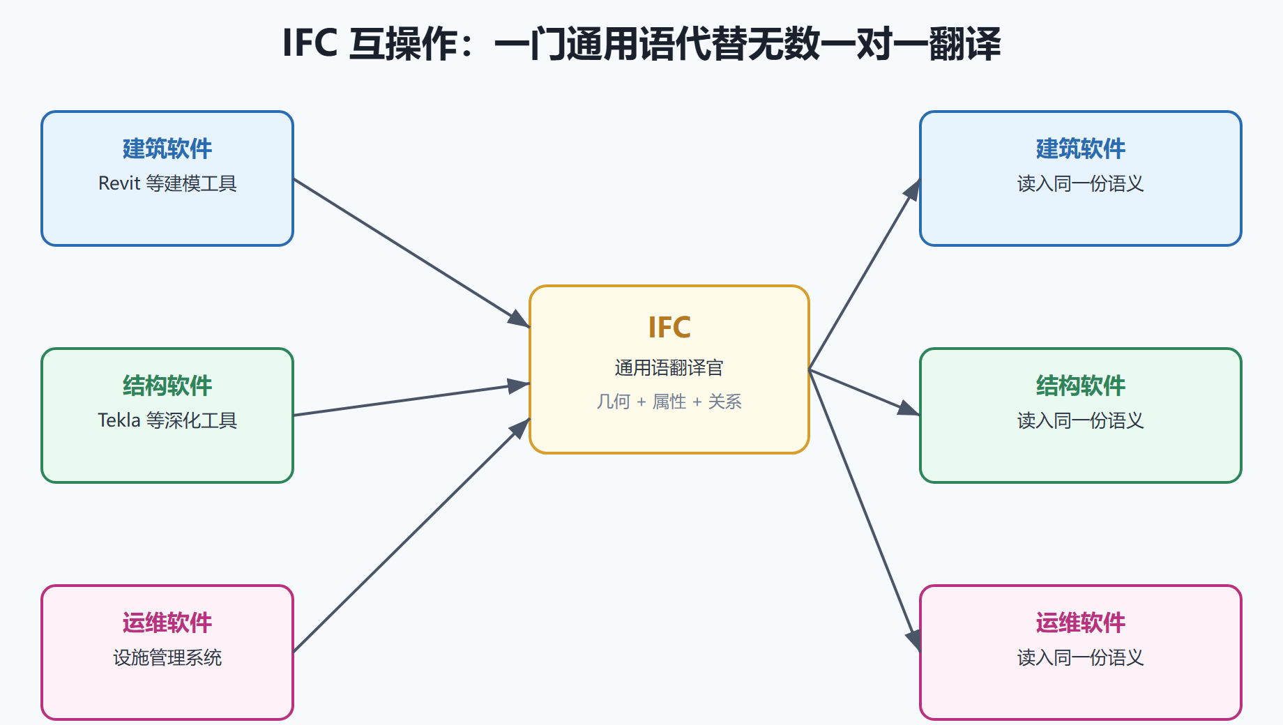 IFC 互操作示意