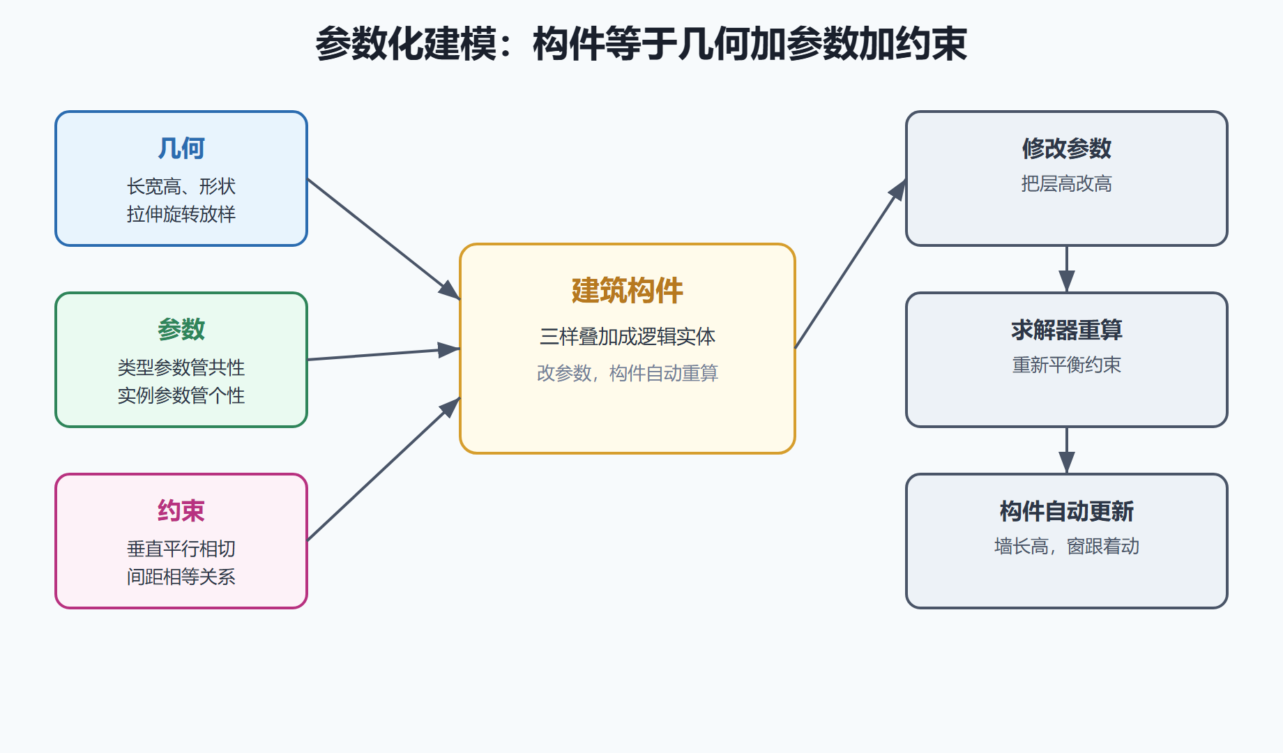 参数化建模原理示意