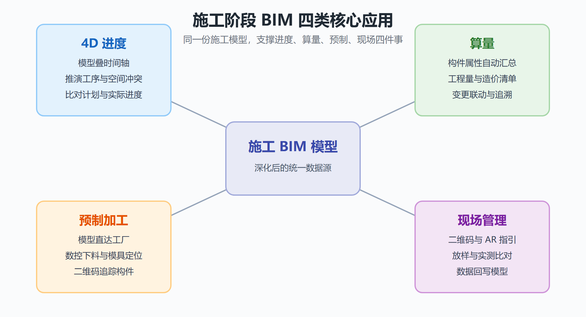 图：施工阶段 BIM 四类核心应用