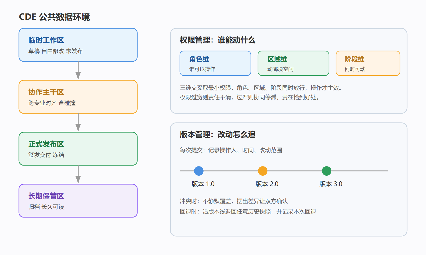 图：协同环境架构——CDE、权限与版本的三层结构