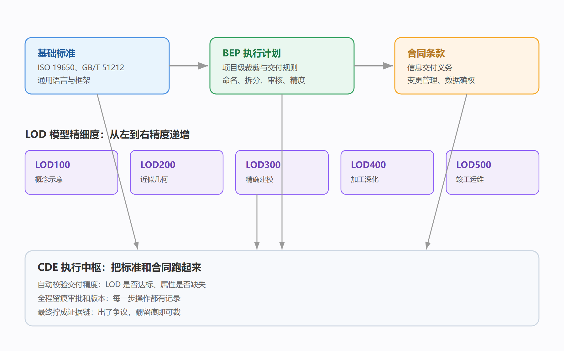 图：标准与合同框架——BEP、LOD 与合同条款