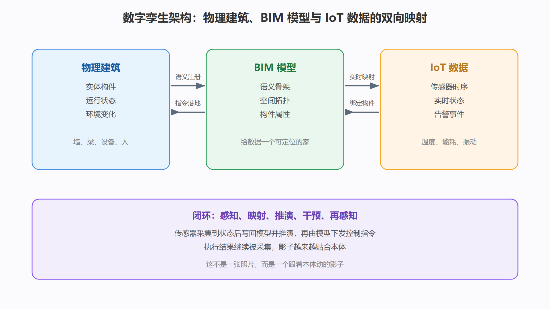 图：数字孪生架构——物理建筑、BIM 模型与 IoT 数据的双向映射