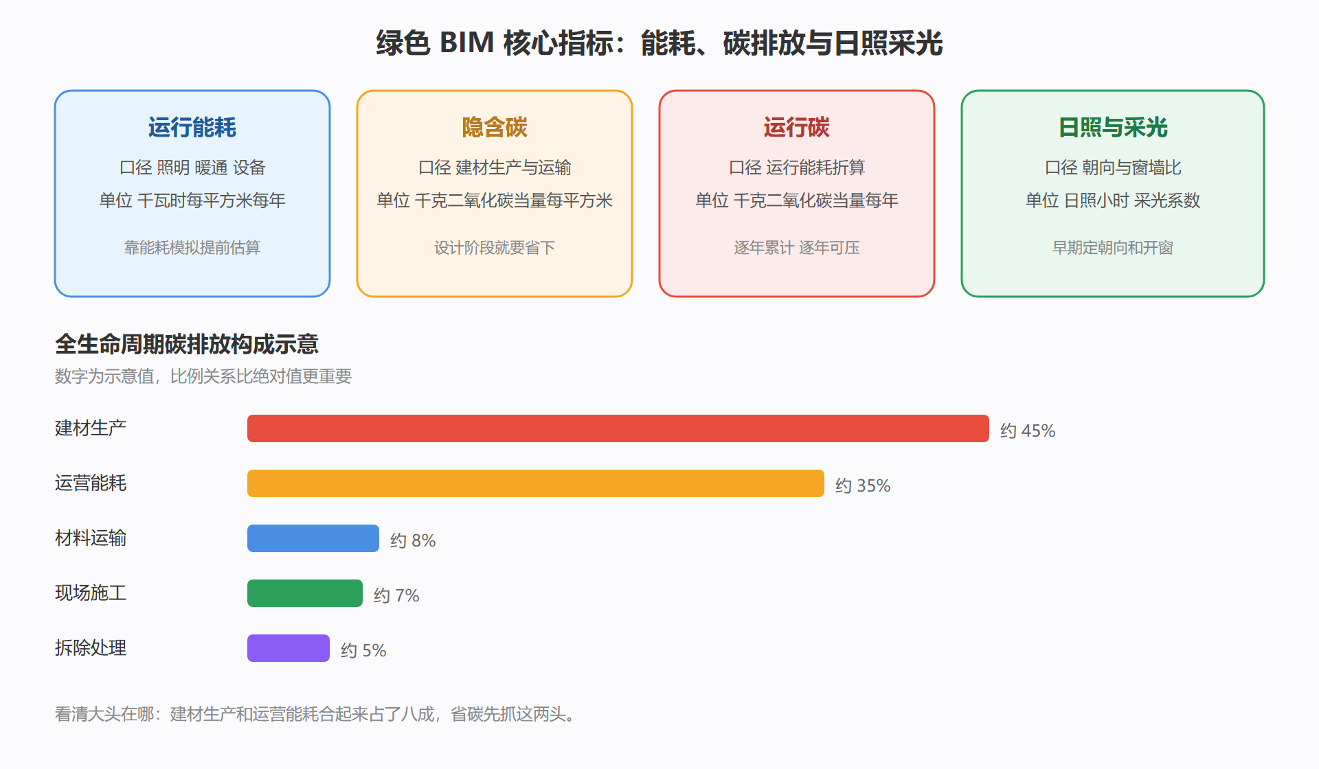 图：绿色 BIM 核心指标——能耗、碳排放与日照采光