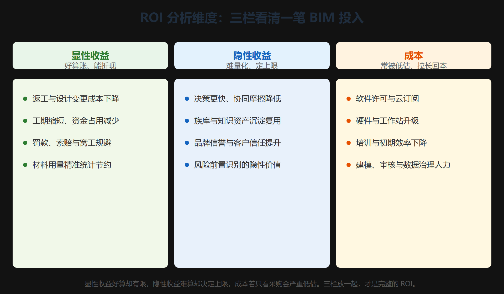 ROI 分析维度：显性收益、隐性收益与成本的对比
