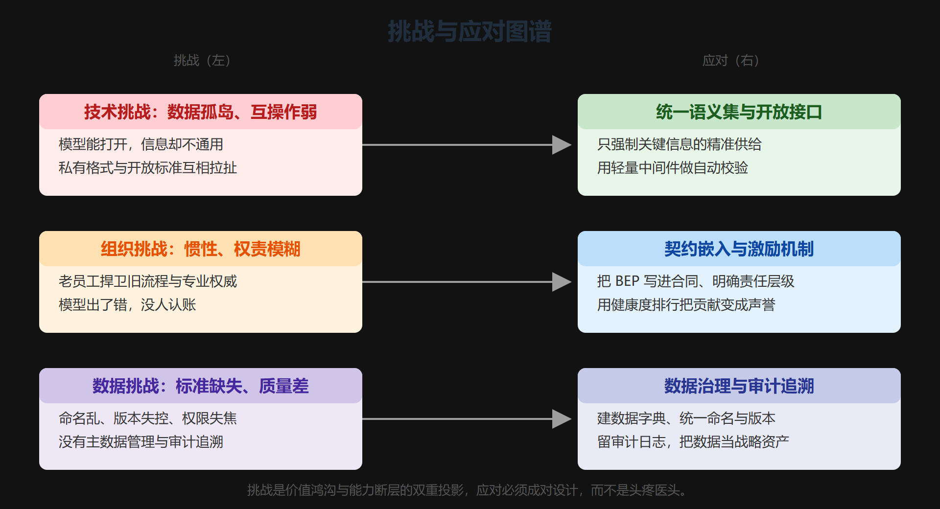 挑战与应对图谱:技术、组织、数据三类挑战的破局路径