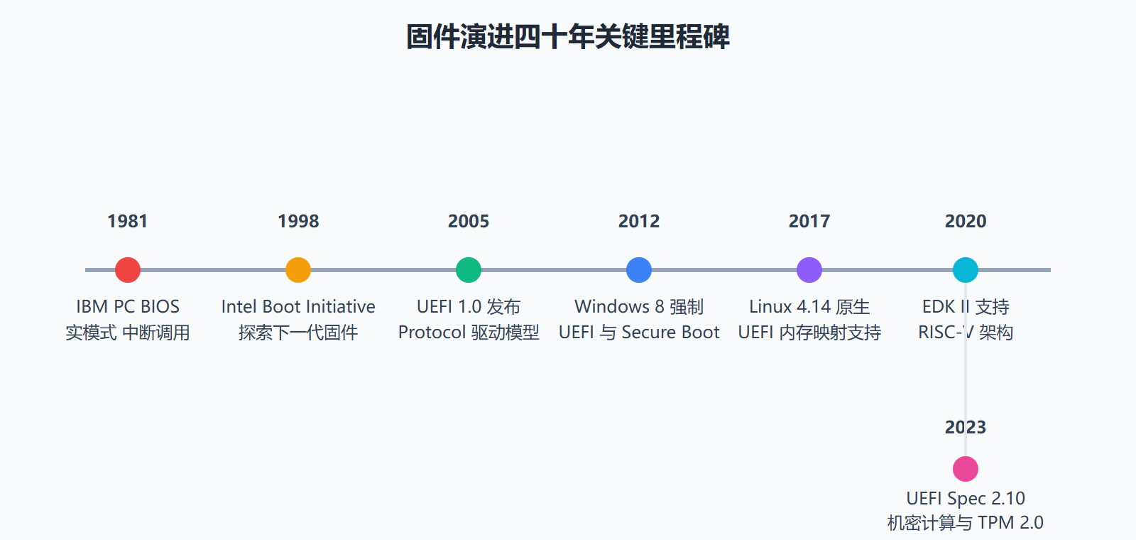 图：BIOS 到 UEFI 四十年演进时间线