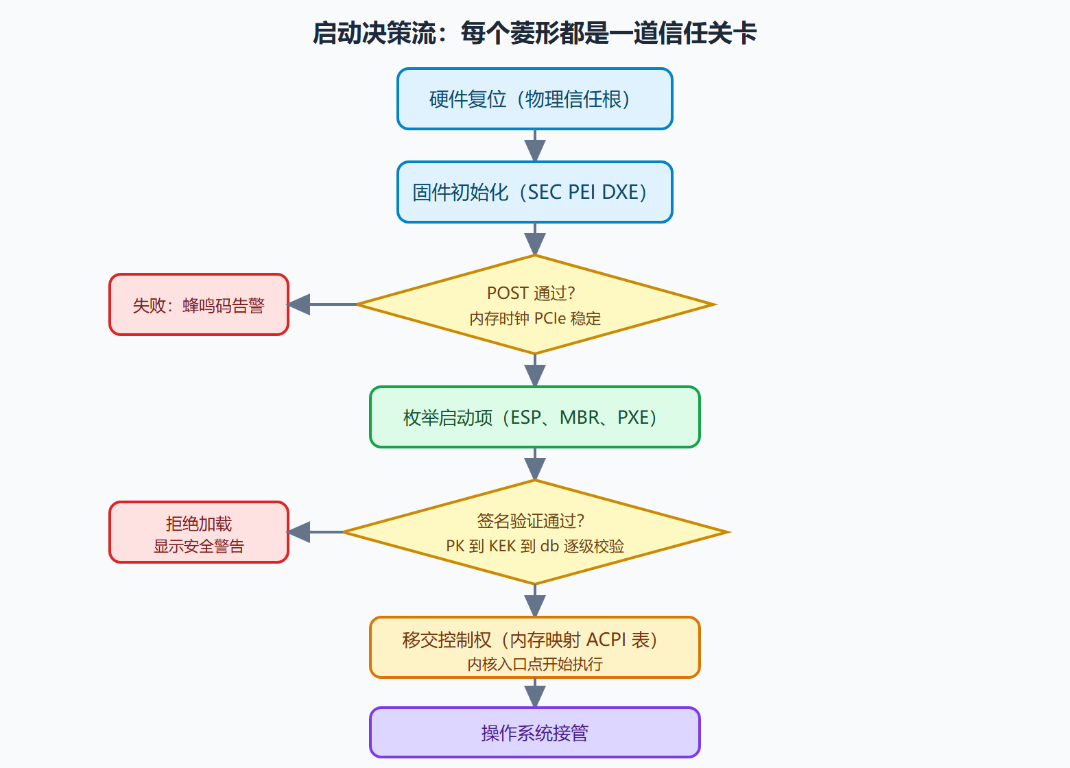图：从上电到内核接管的完整决策流