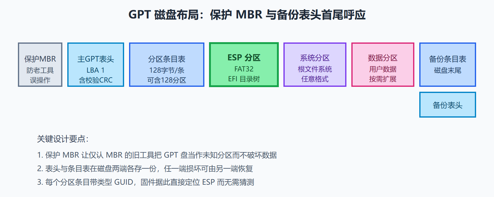 图：GPT 磁盘布局与 ESP 定位