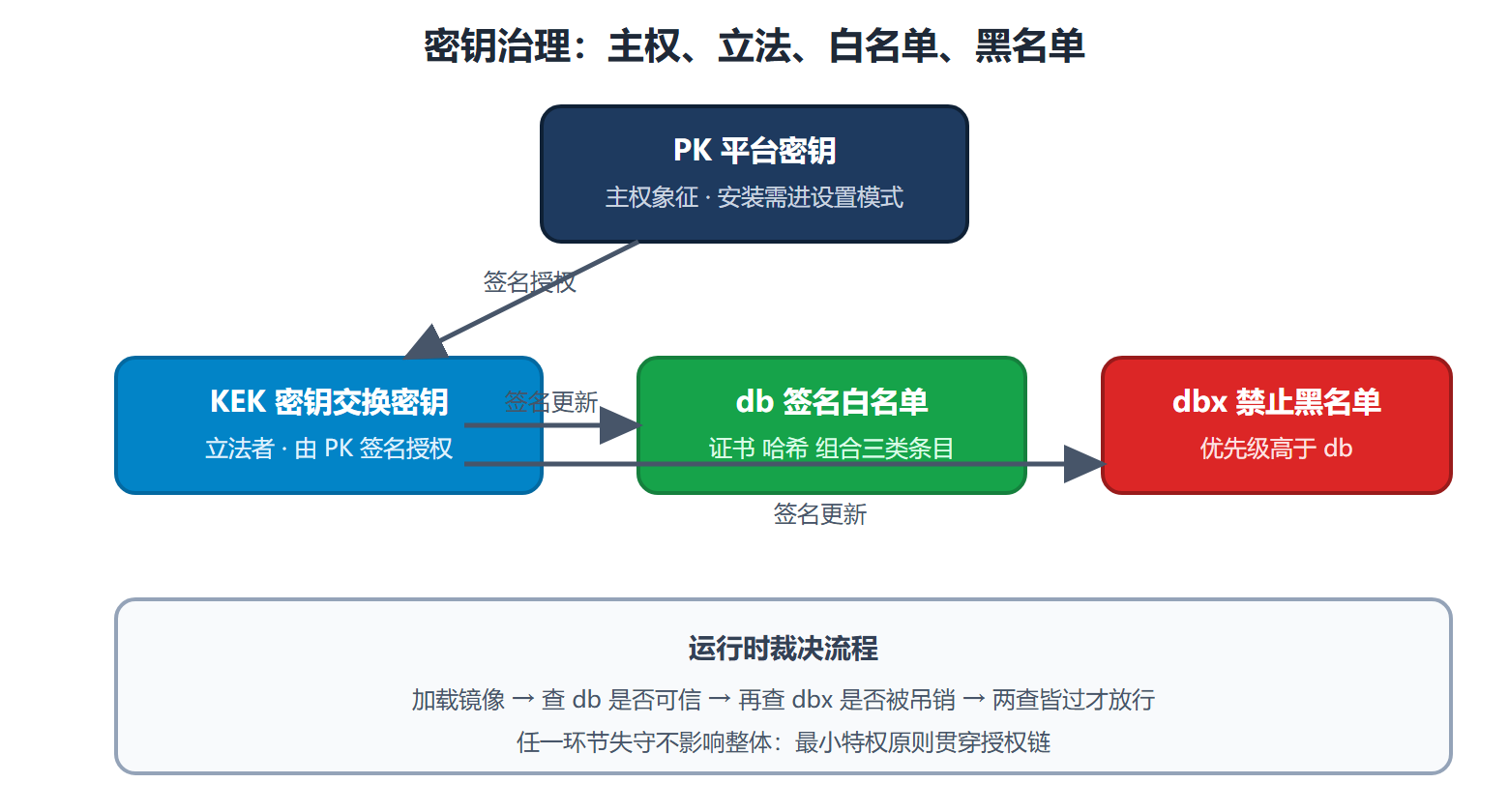 图：四级密钥数据库的授权制衡