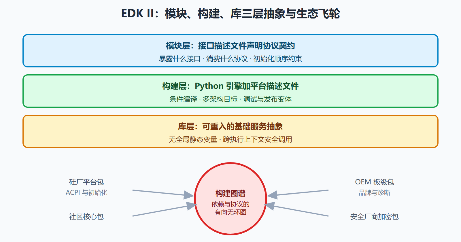 图:EDK II 三层抽象与生态飞轮