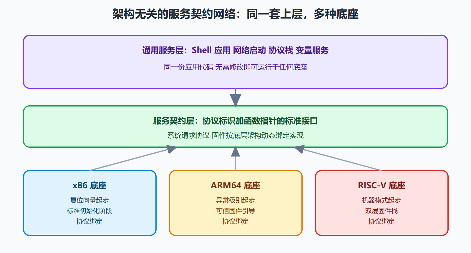 图：跨架构固件栈的统一服务契约
