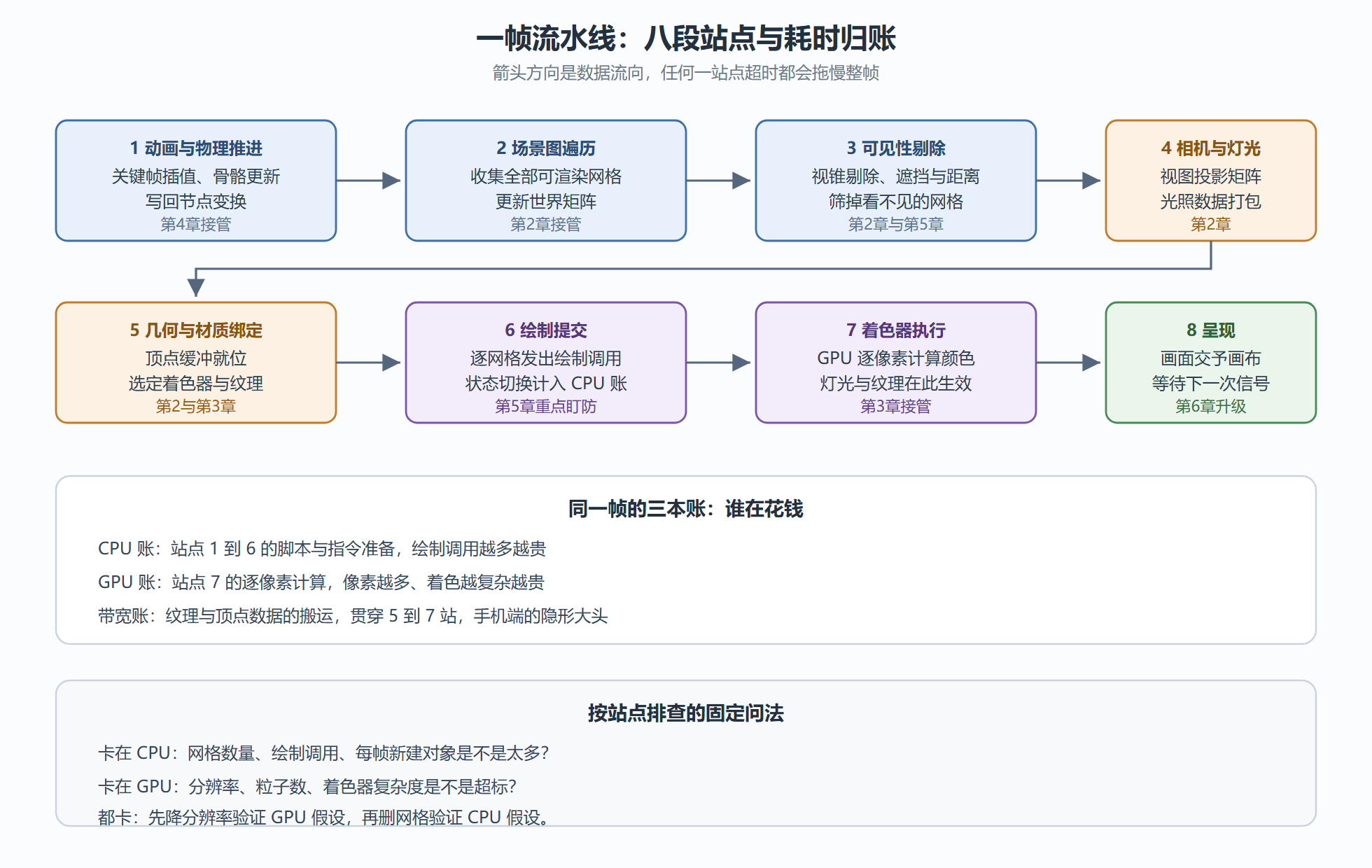 图 1-1 一帧流水线的八段站点总览