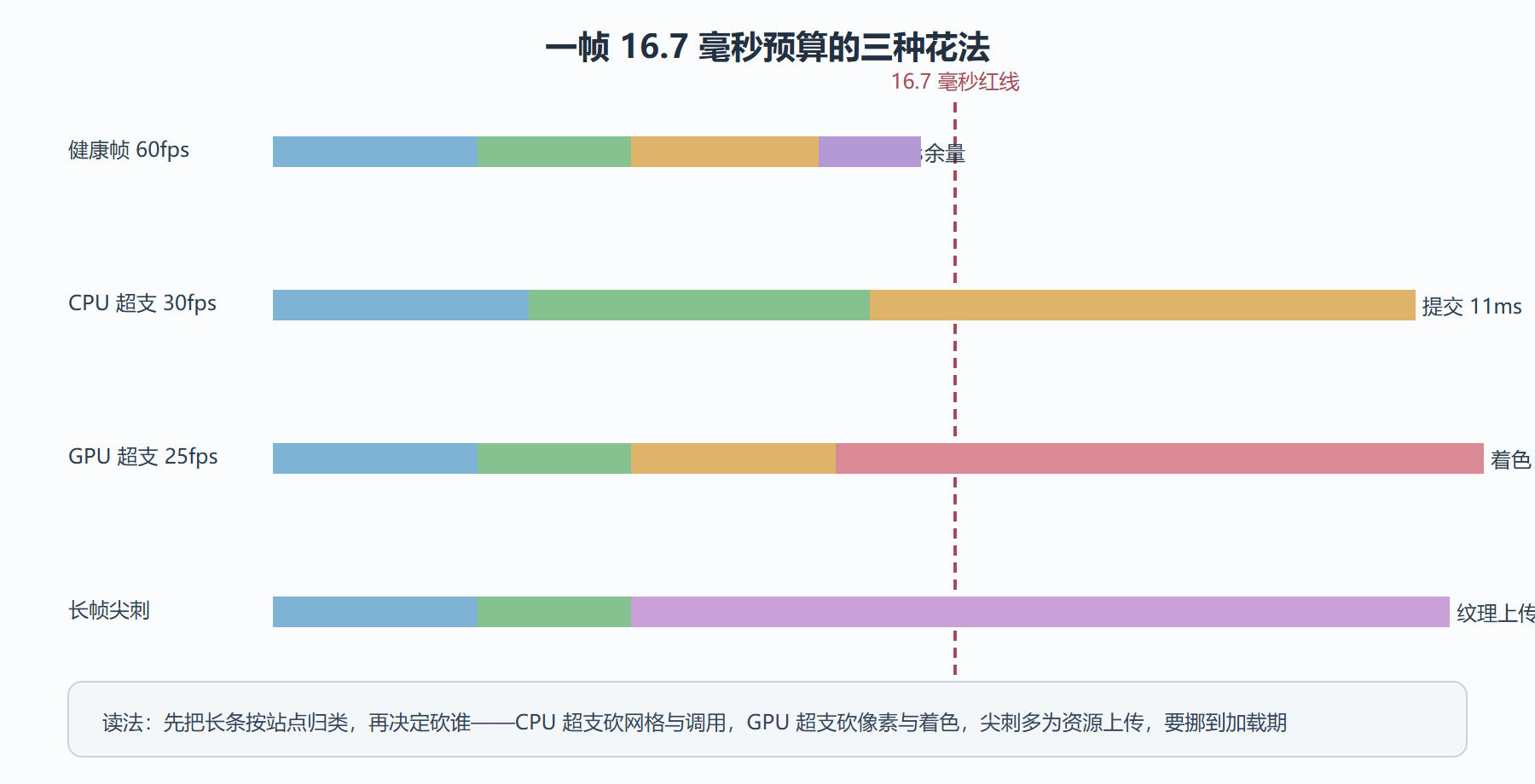 图 1-2 帧预算条形图:不同站点组合的耗时分布