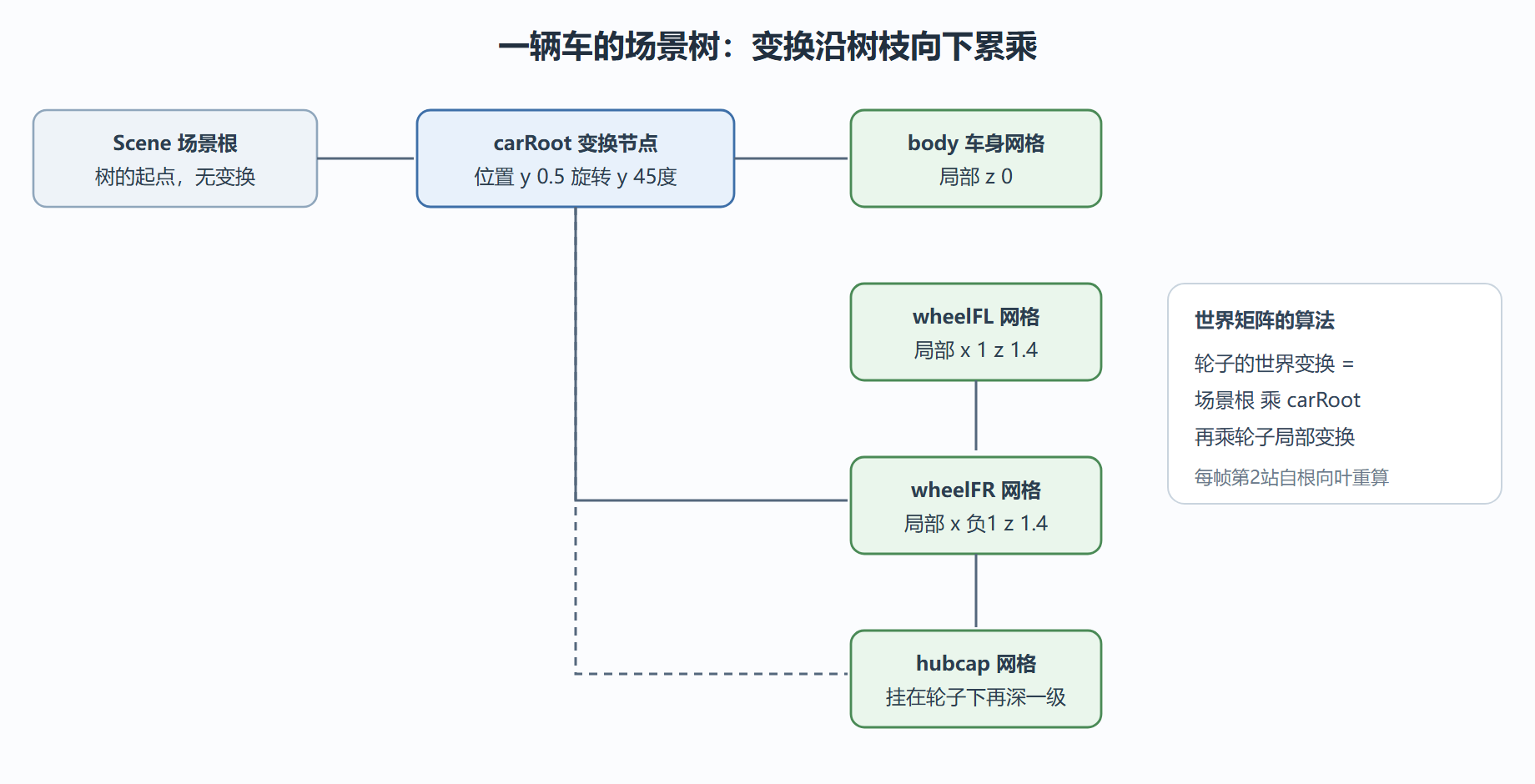 图 2-1 场景树:局部变换如何长成世界坐标