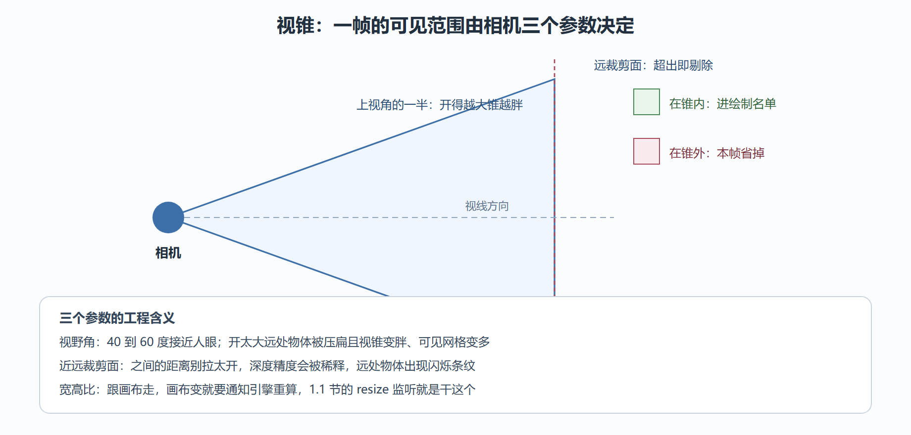 图 2-2 视图投影:相机如何圈定一帧的可见范围