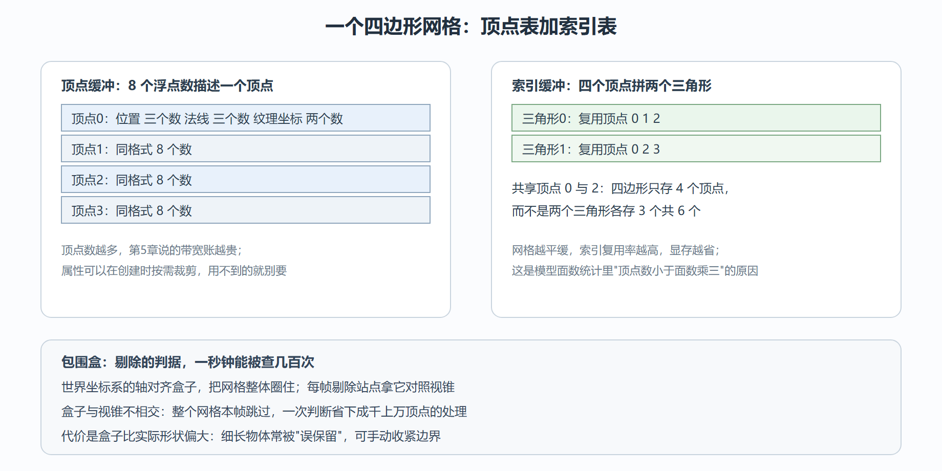 图 2-3 顶点缓冲与索引缓冲的内存布局